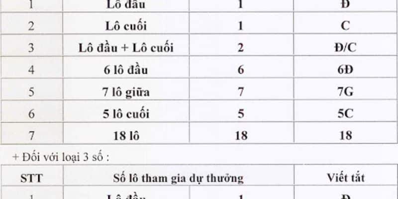 Đặt cược loto 4 số chuẩn nhất hiện nay